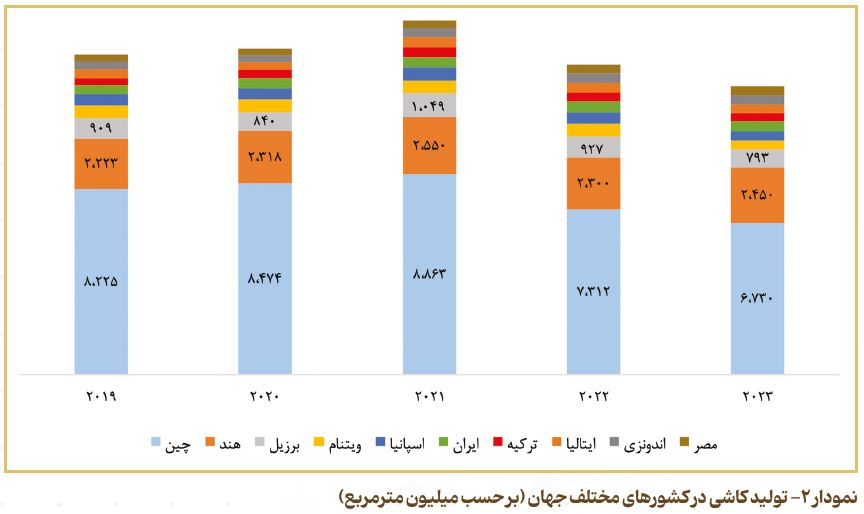 رتبه تولید کاشی و سرامیک ایران در جهان